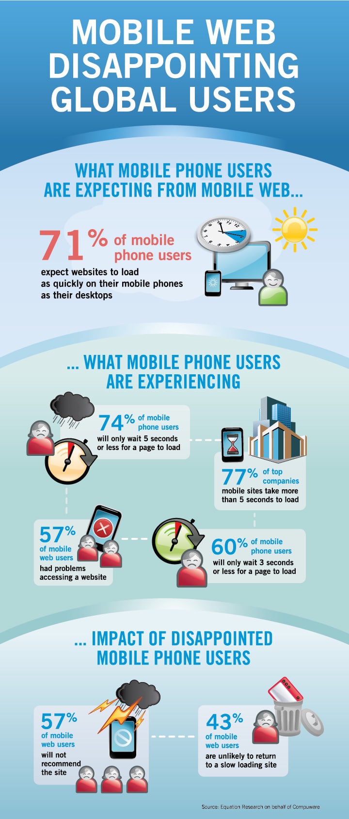 Mobile Web Disappointing Users Infographic
