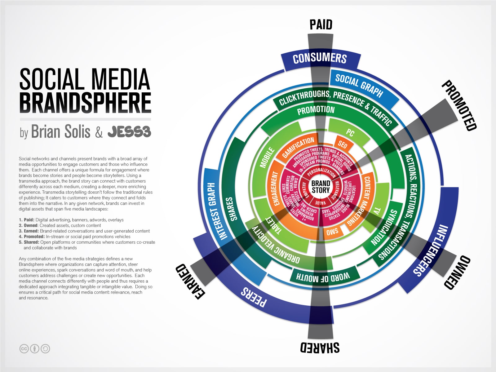 Social Media Brandsphere Infographic Chart