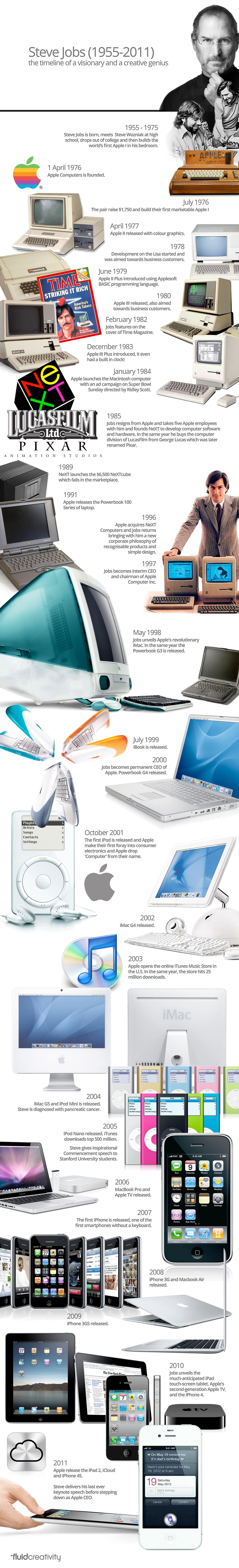 Steve Jobs Innovation Timeline Infographic Steve Jobs Innovation Timeline Infographic