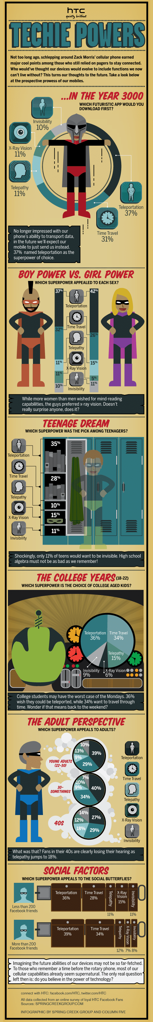 Techie Powers Of Future Smartphones Techie Powers Of Future Smartphones
