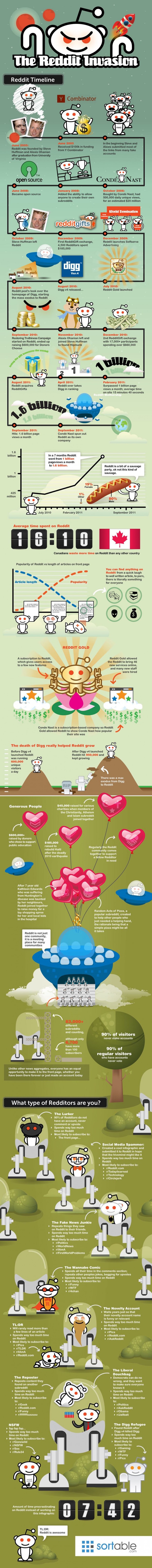 The Reddit Invasion Infographic Social Media Reddit History Timeline