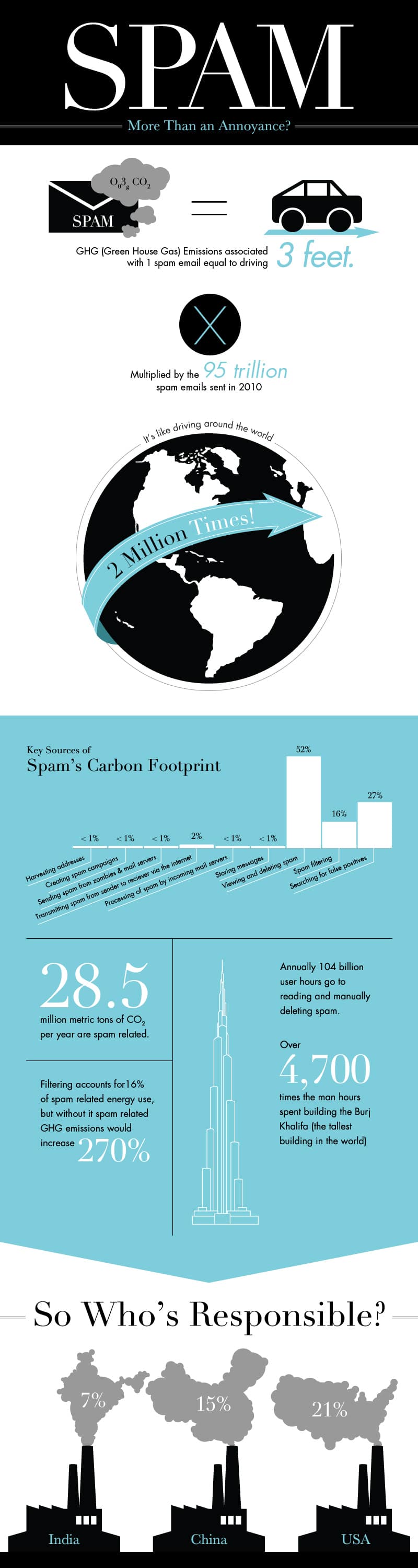 Email Spam Carboon Footprint Infographic Email Spam Carboon Footprint Infographic