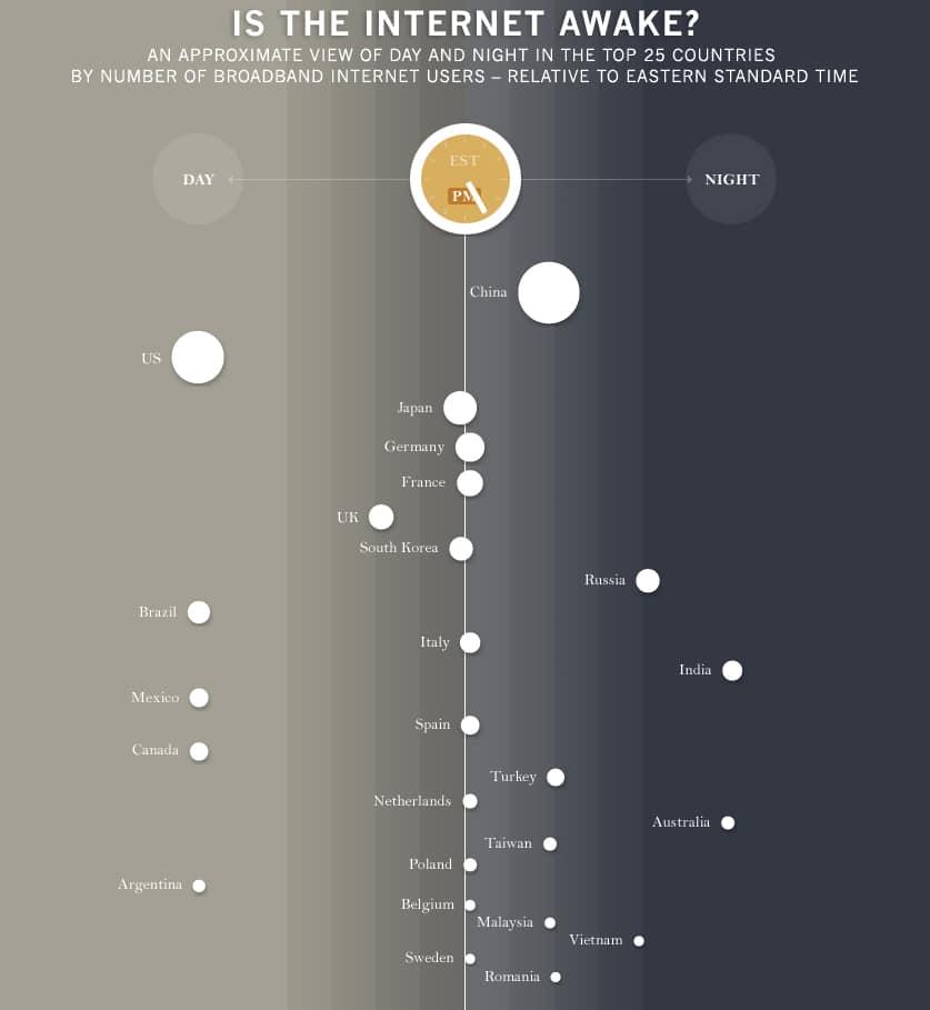 Is The Internet Awake Now