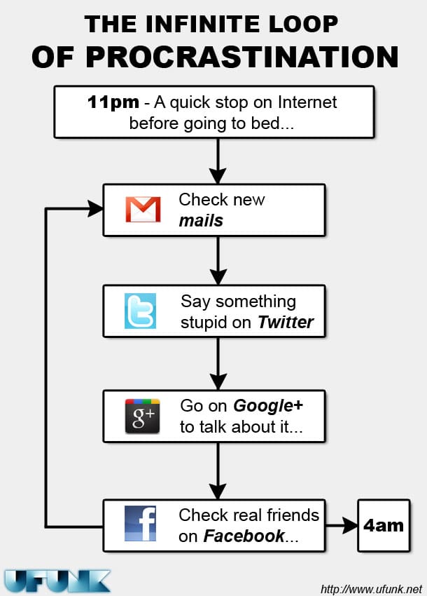 The Infinite Cycle Of Procrastination The Infinite Cycle Of Procrastination