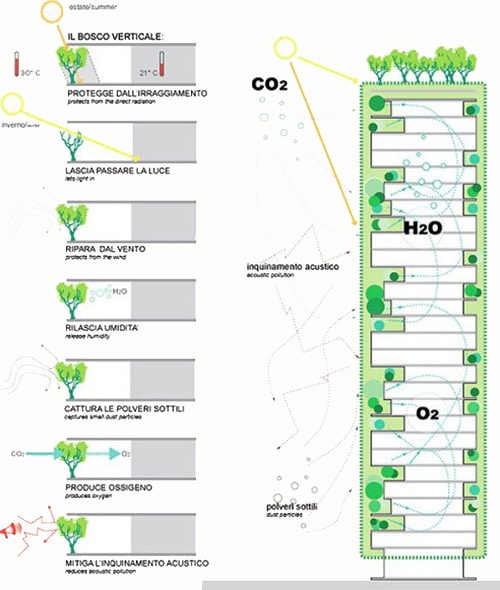 Worlds First Vertical Forest 7 Forest Grows On A Building
