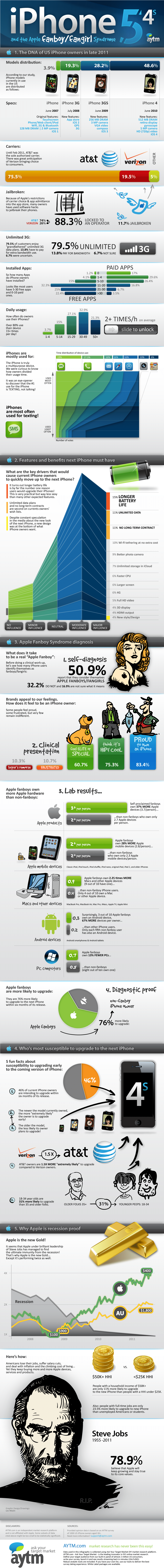 iPhone Fanboy Low Down Infographic