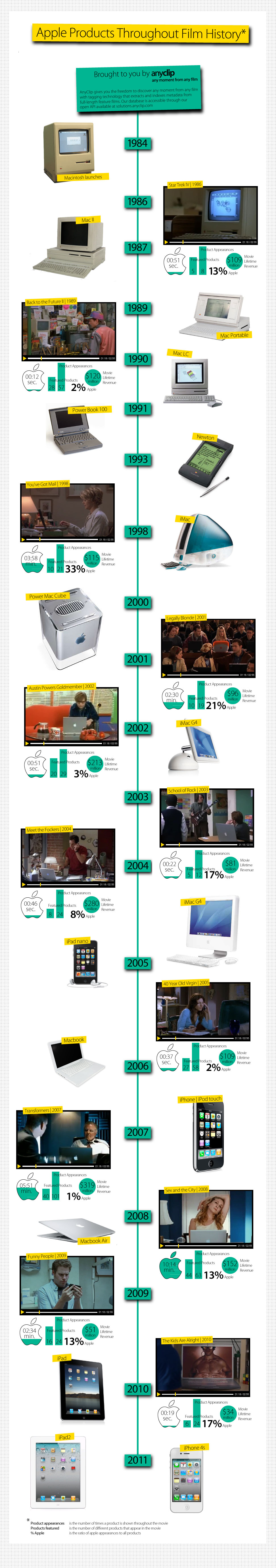 Apple Movie Product Placement Infographic Apple Movie Product Placement Infographic