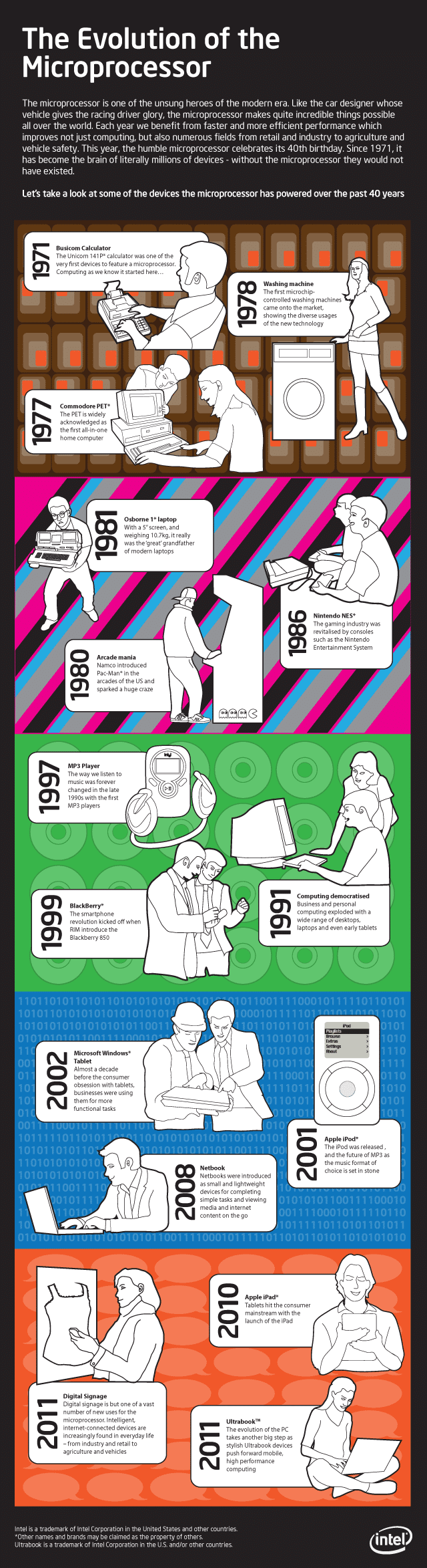 Evolution Of The Micro Processor Evolution Of The Micro Processor