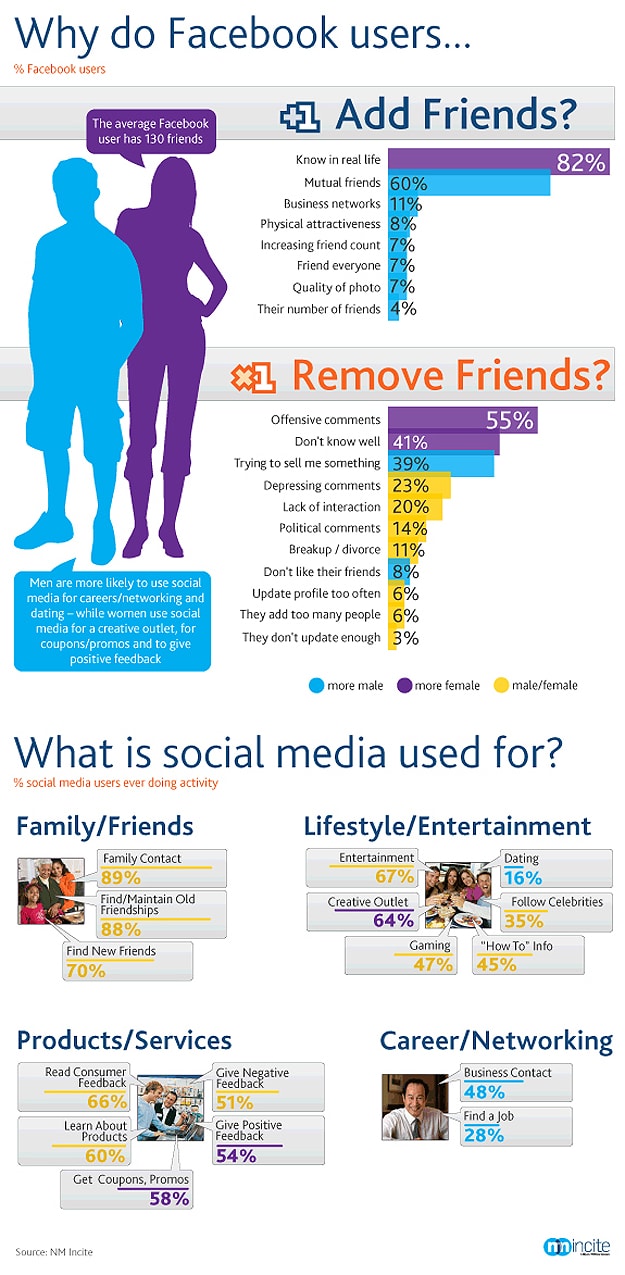 Facebook Friends Add Delete Infographic Why Add Friends On Facebook