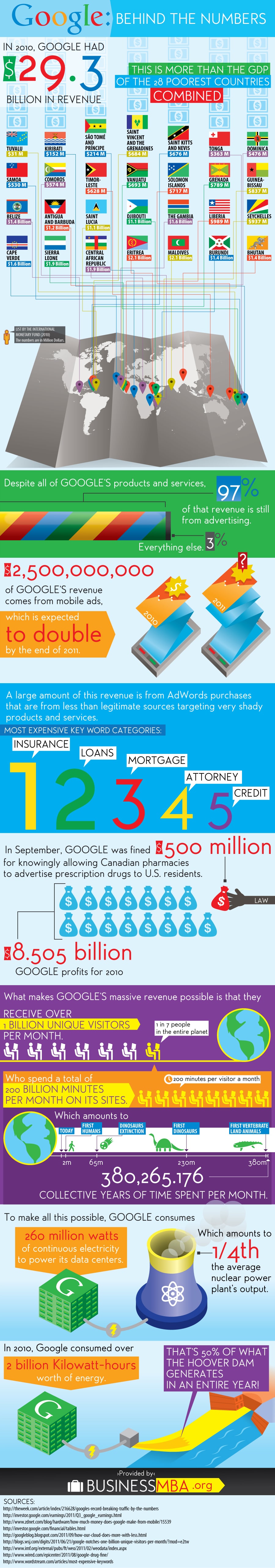 Google Numbers And Facts Infographic