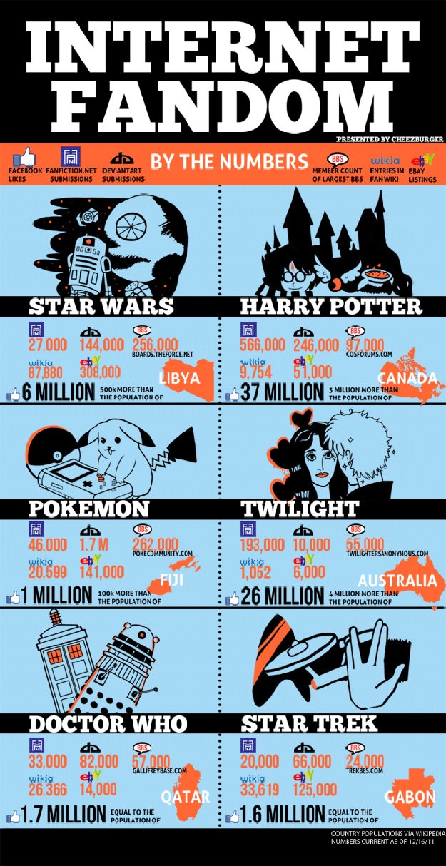 Internet Fandom By Numbers Infographic Harry Potter Star Wars Chart