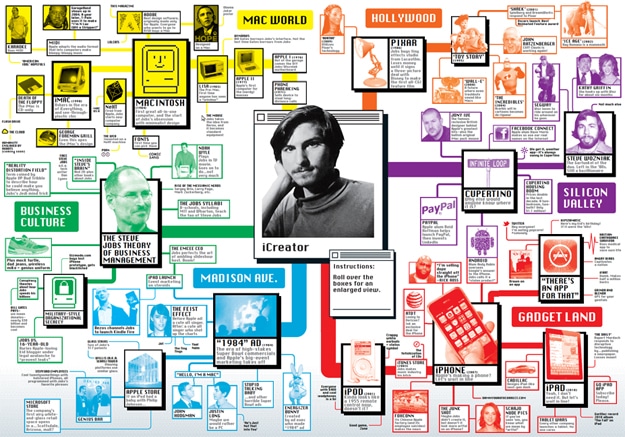 Steve Jobs Virtual Shrine Chart Apple Founder Steve Jobs Infographic