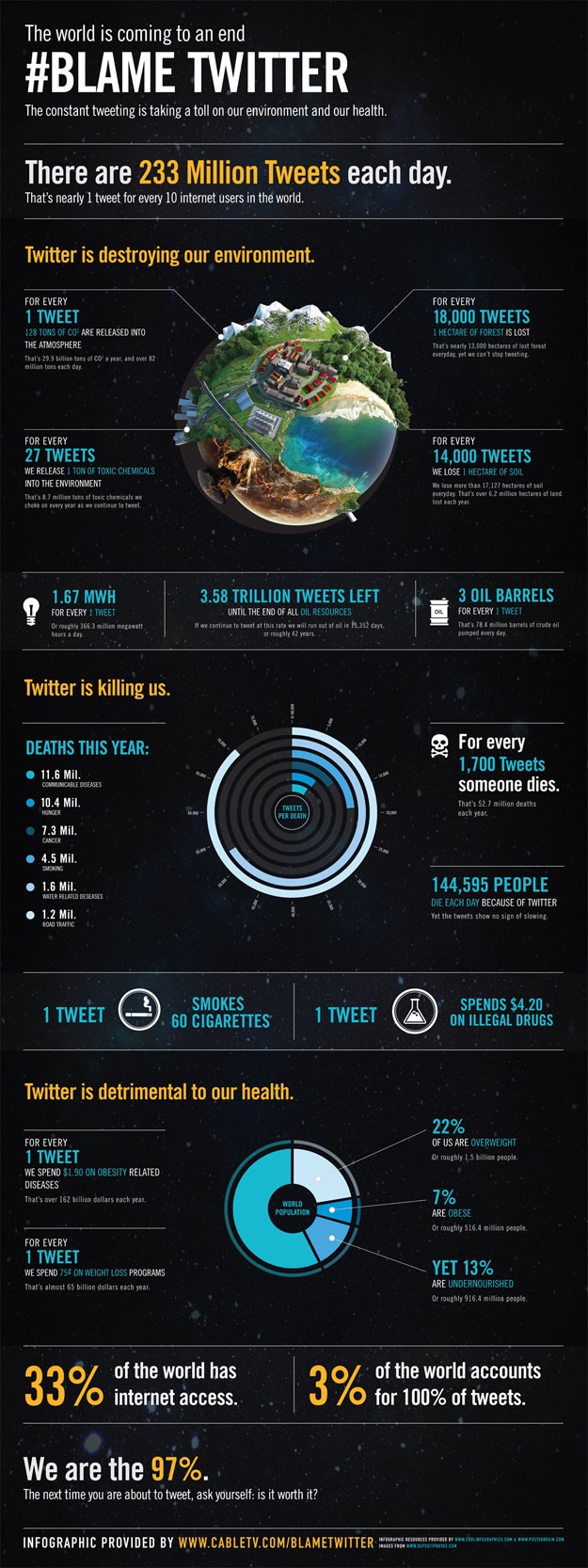 World Ending Blame Twitter Infographic Twitter Making Problems In World