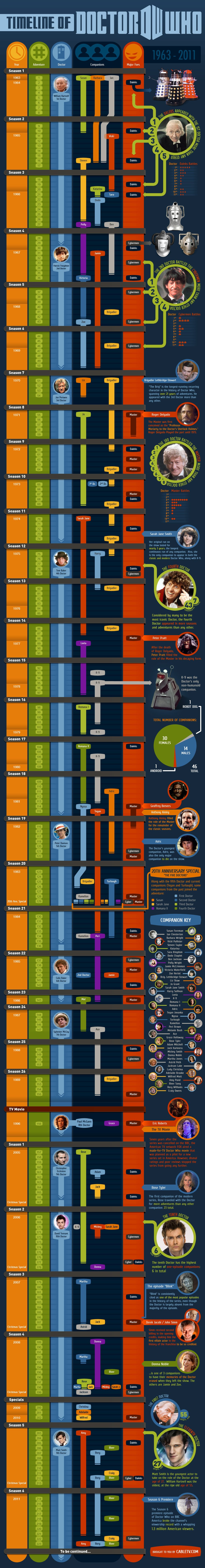 Doctor Who Complete Timeline Infographic