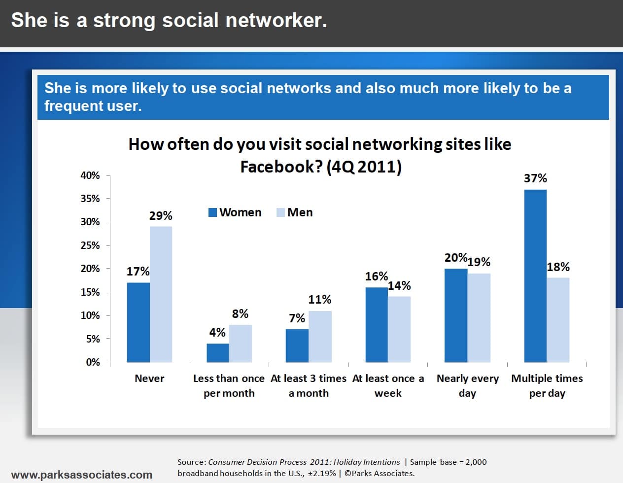 Men vs Women In Networking Men vs Women In Networking
