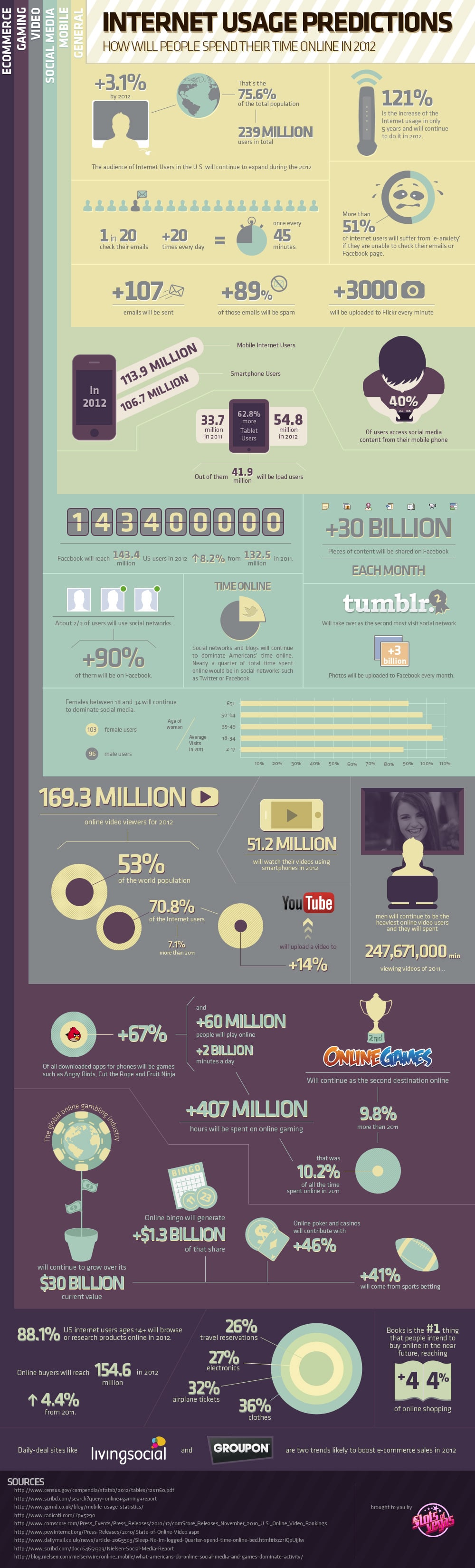 internet-usage-predictions-2012-infographic internet-usage-predictions-2012-infographic