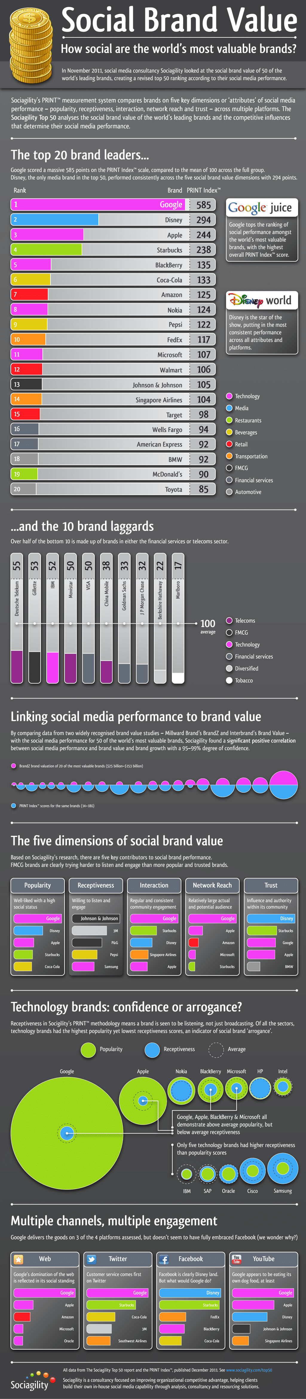 top-50-social-brands-infographic top-50-social-brands-infographic