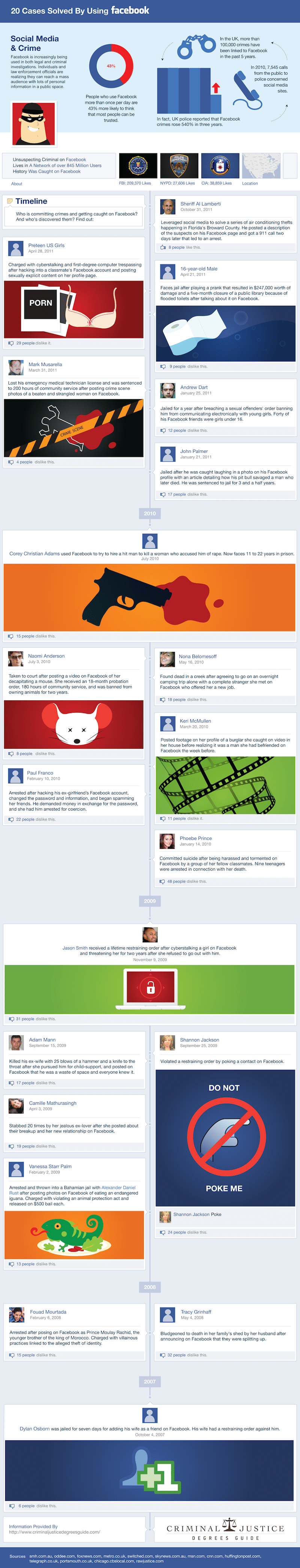 20-cases-solved-by-facebook 20-cases-solved-by-facebook