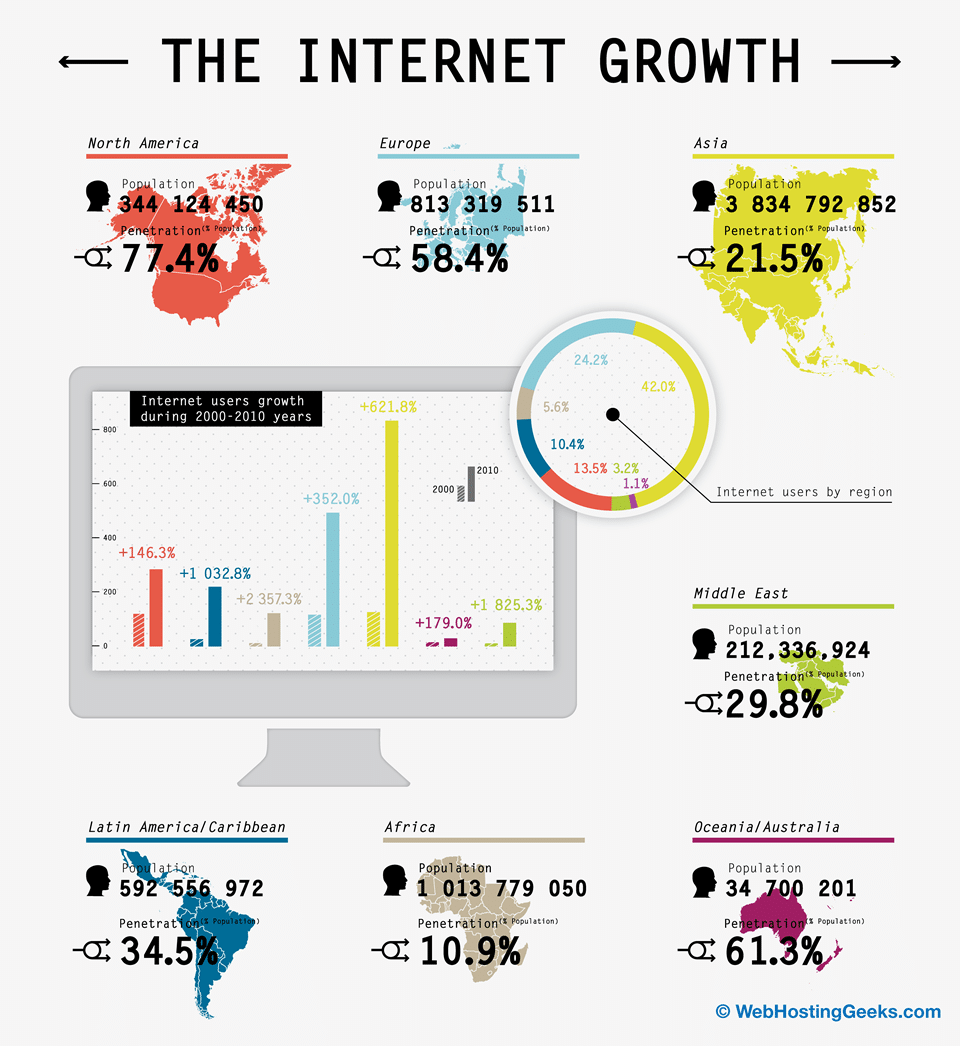 the-internet-growth-statistics