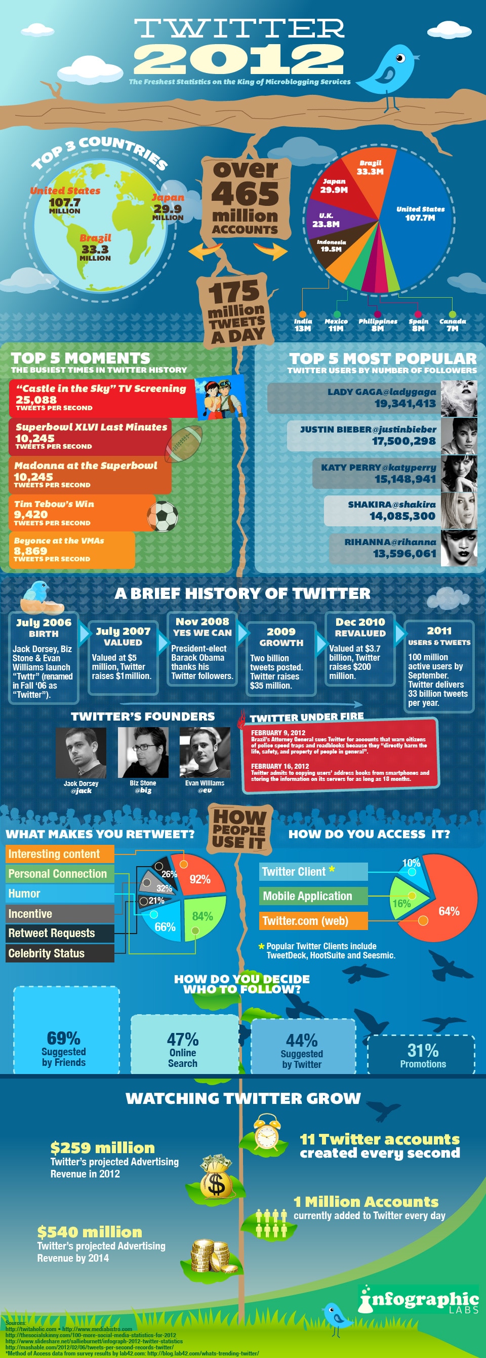 twitter-2012-facts-infographic twitter-2012-facts-infographic