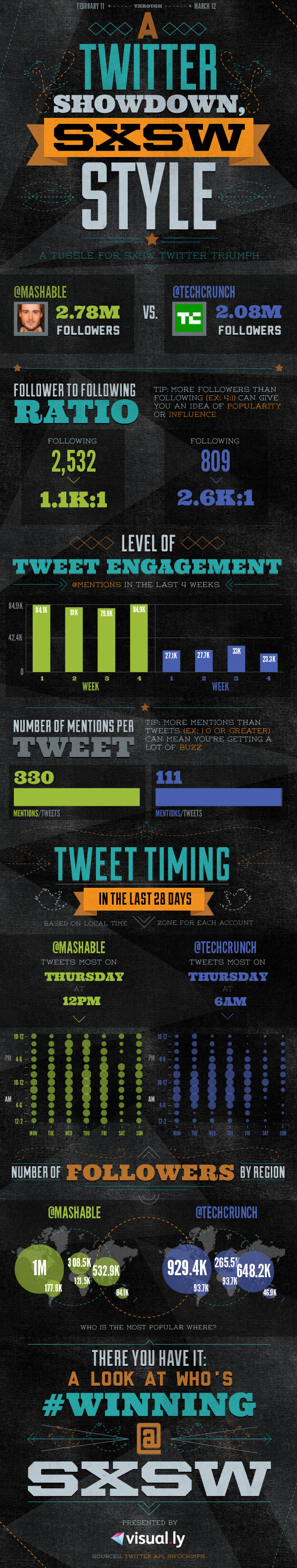 twitter-showdown-mashable-techcrunch