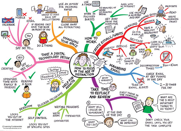 How-To-Focus-Mind-Map How-To-Focus-Mind-Map