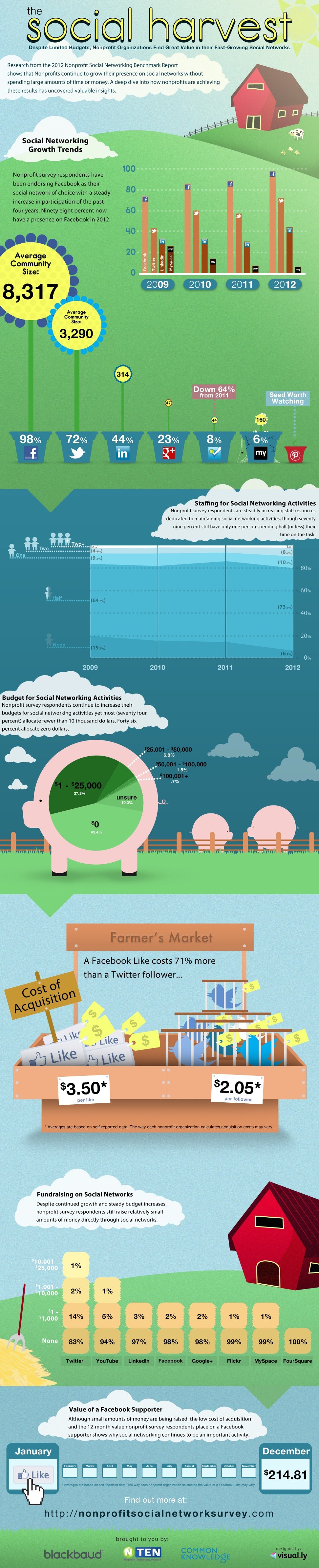 the-social-harvest-infographic