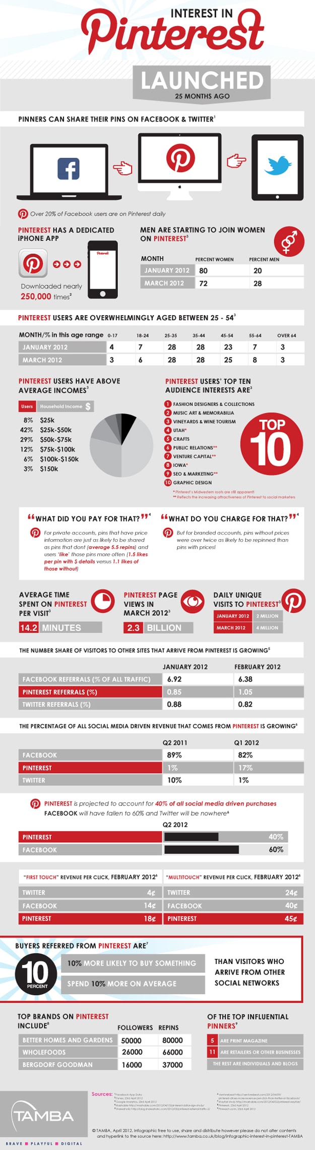 Pinterest-Outperforms-Twitter-Facebook-Google+ Pinterest-Outperforms-Twitter-Facebook-Google+
