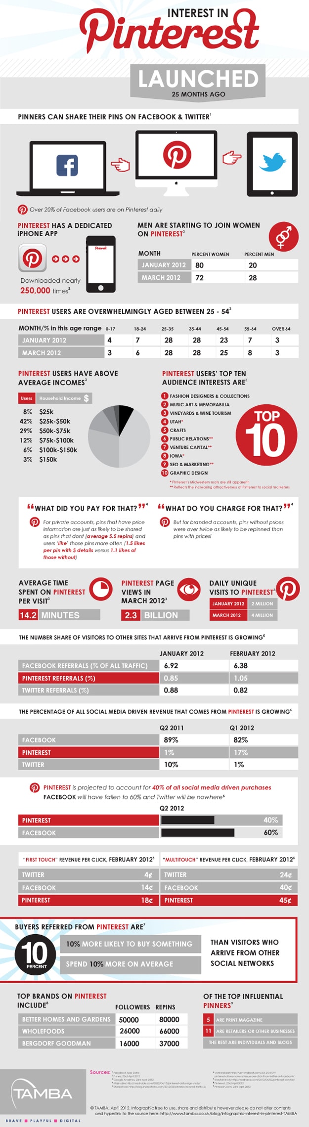 Pinterest-Outperforms-Twitter-Facebook-Google+