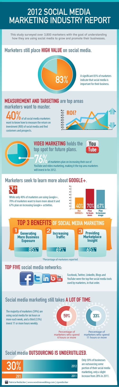 social-media-marketing-statistics