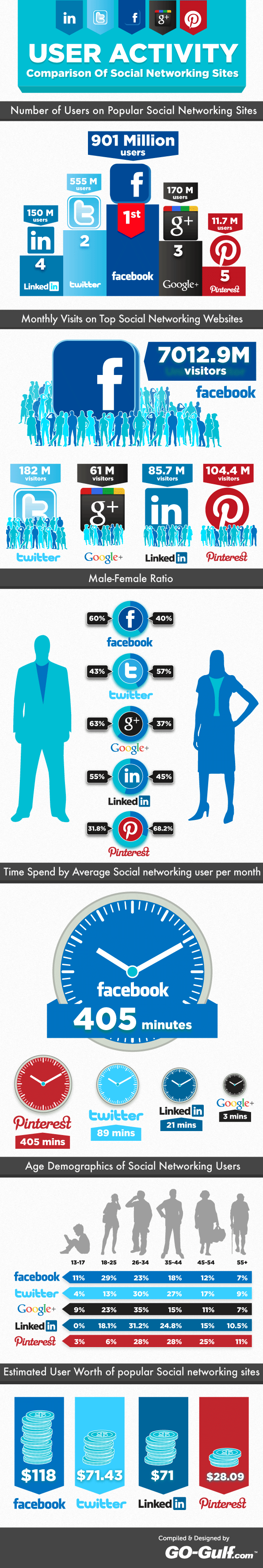 social-networking-user-activity-comparison social-networking-user-activity-comparison