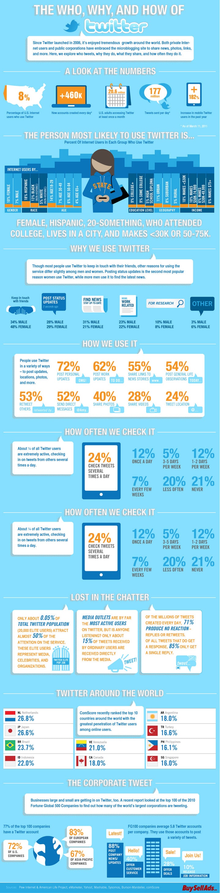 twitter-statistics-broken-down-infographic twitter-statistics-broken-down-infographic