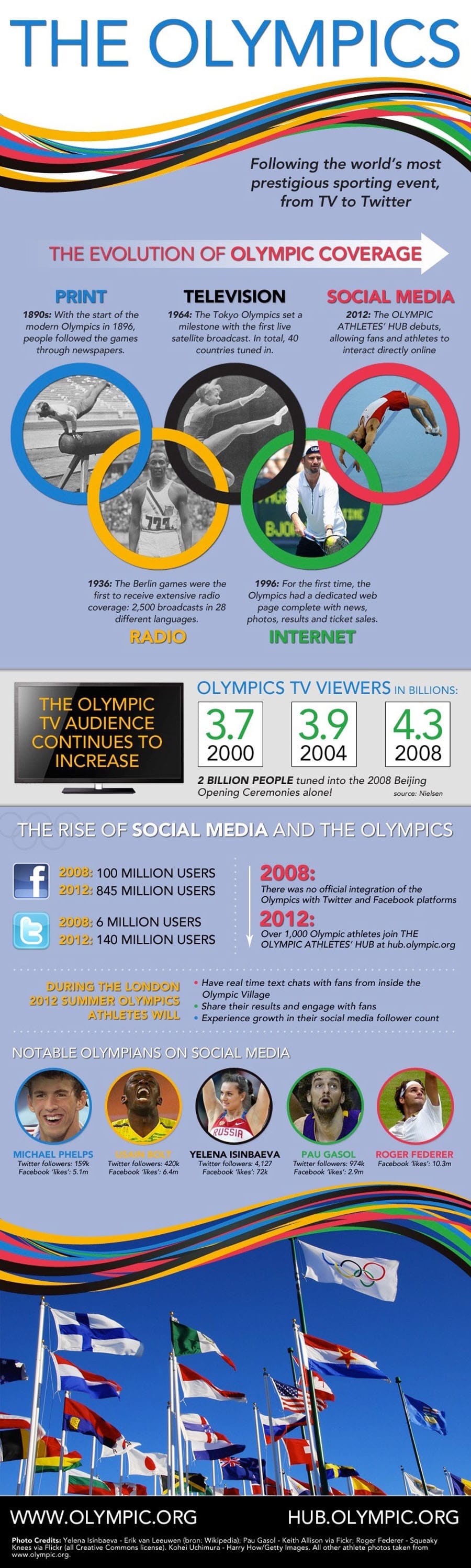 Evolution-Of-Olympic-Coverage-Infographic Evolution-Of-Olympic-Coverage-Infographic