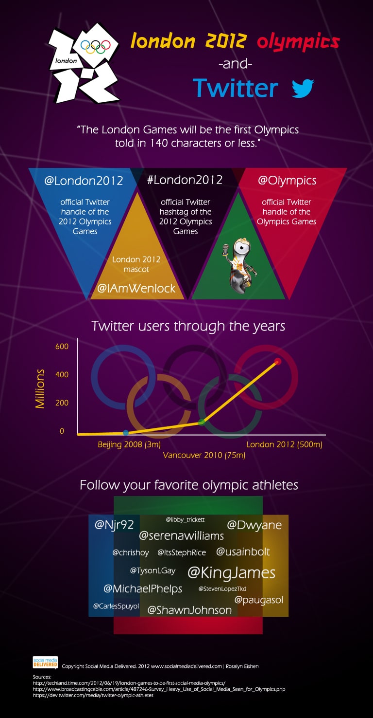 London-Olympics-and-Twitter-Infographic