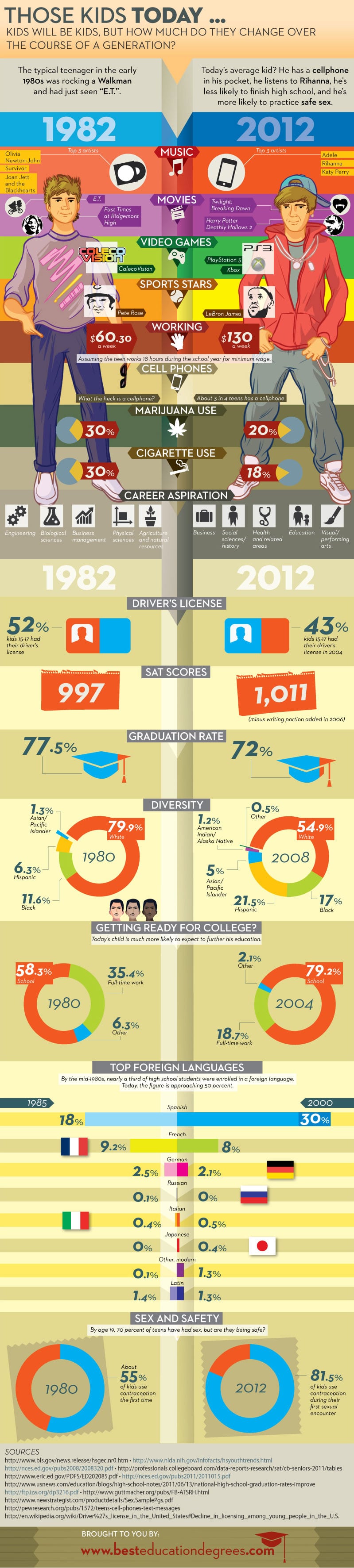 Then-Now-1982-2012-Infographic Then-Now-1982-2012-Infographic