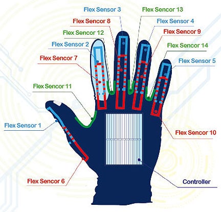enabletalk-sign-language-gloves enabletalk-sign-language-gloves