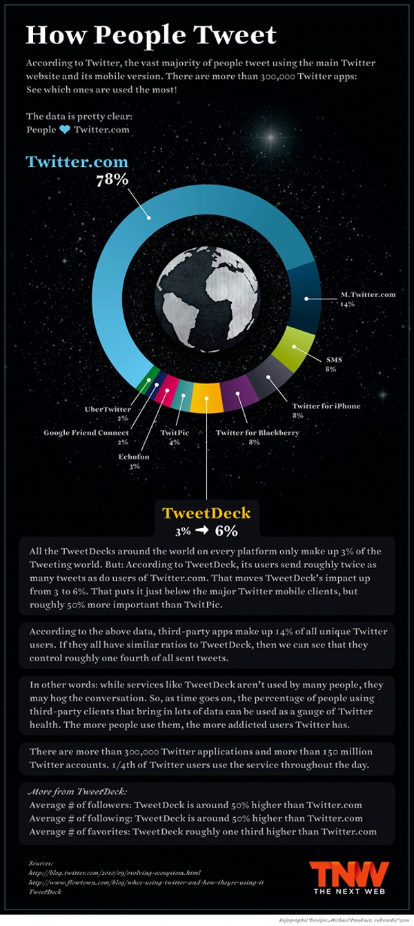 How-People-Tweet-Infographic-TNW Most-Popular-Twitter-Apps-Infographic