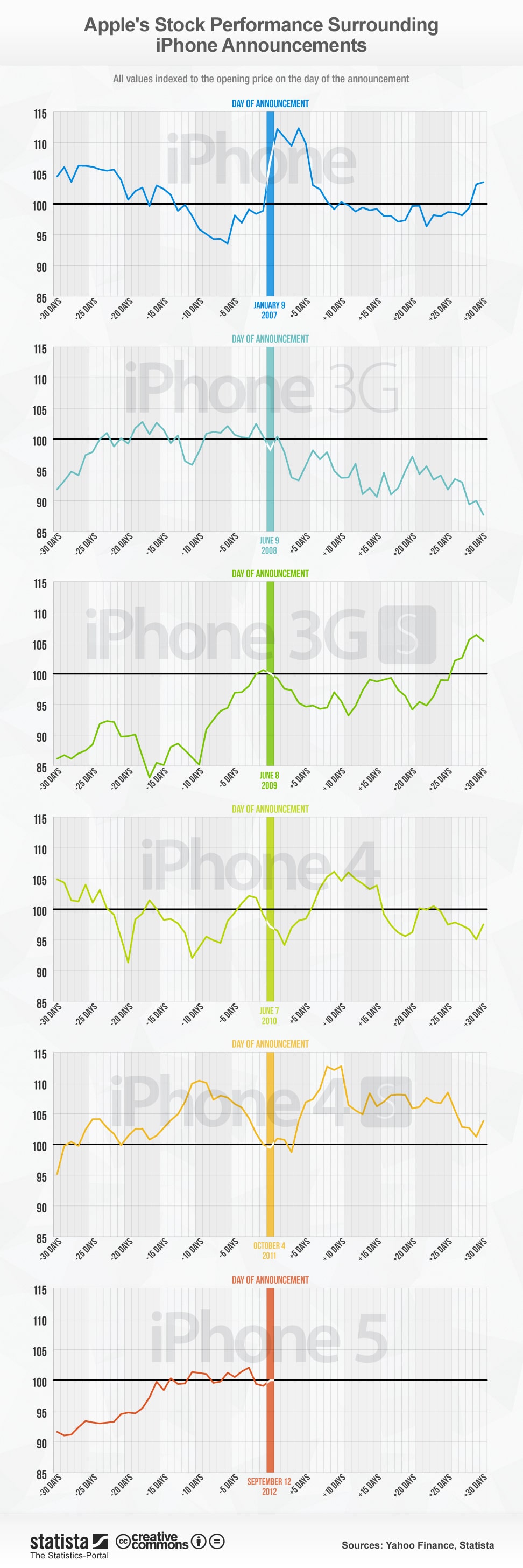 iphone-announcement-effect-stock-infographic