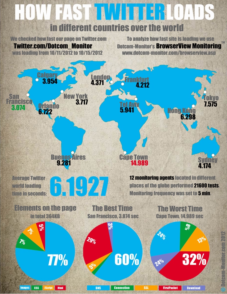 how-fast-twitter-loads-infographic twitter-website-speed-test-results
