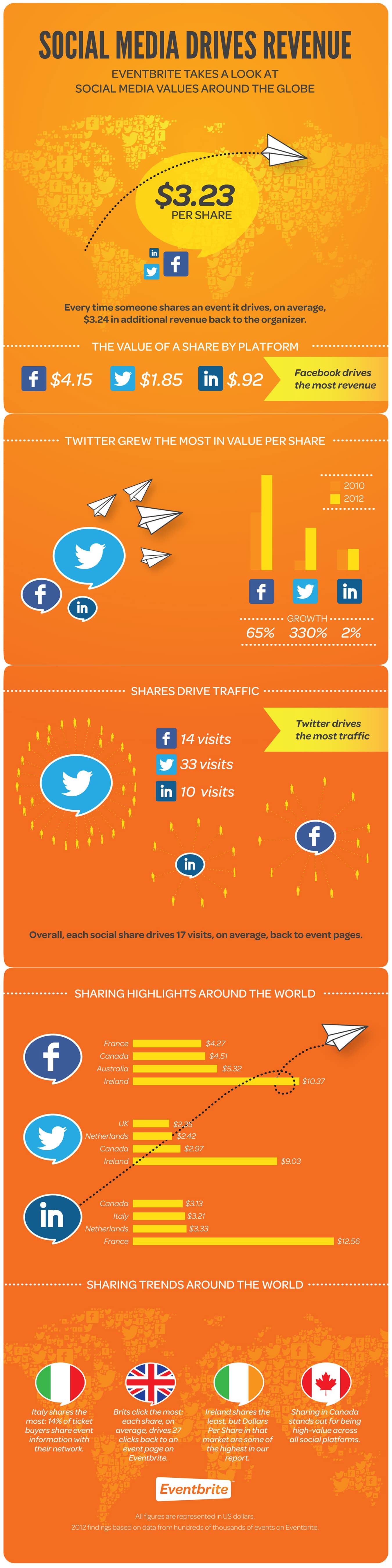 value-of-social-media-shares