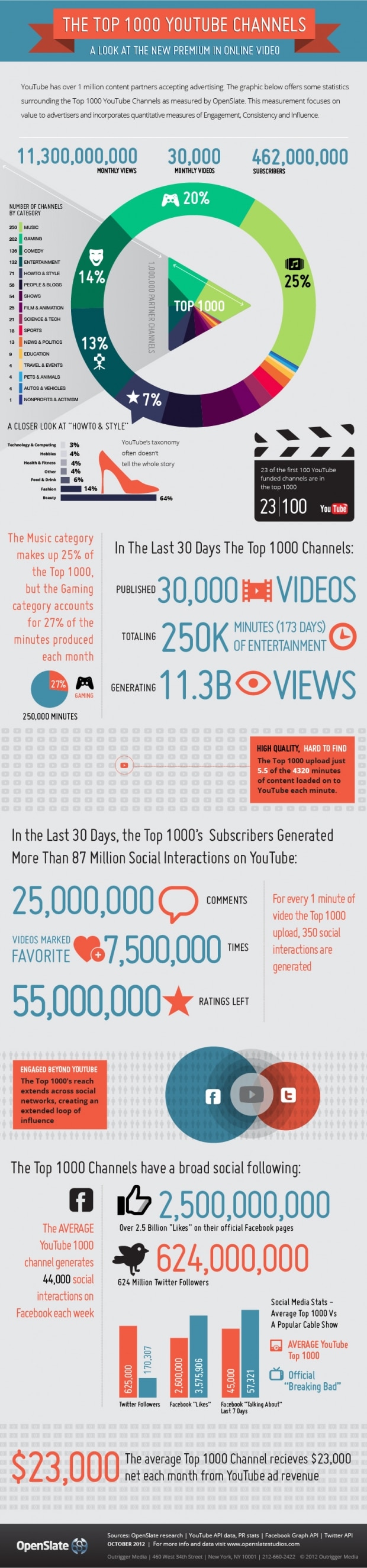 youtube-earnings-top-channels-infographic