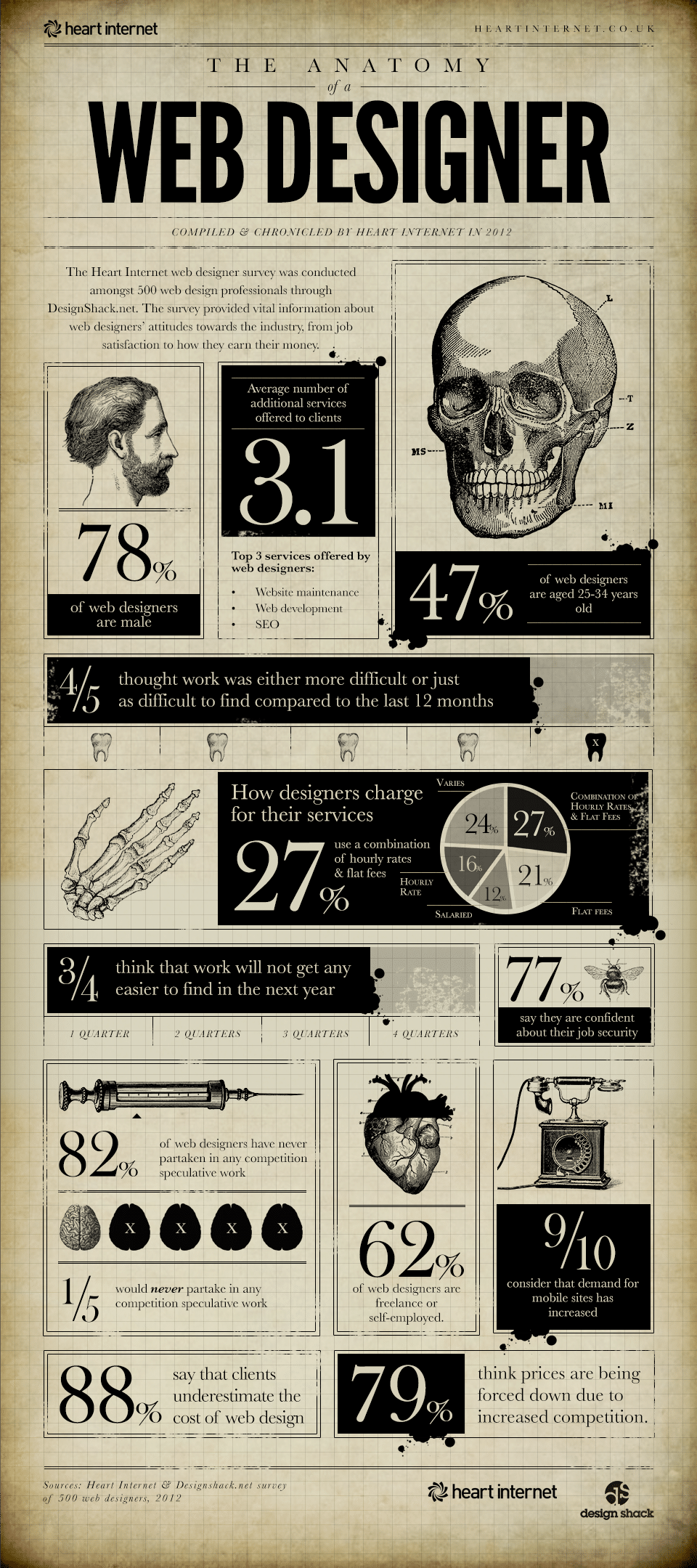 anatomy-of-web-designer-infographic