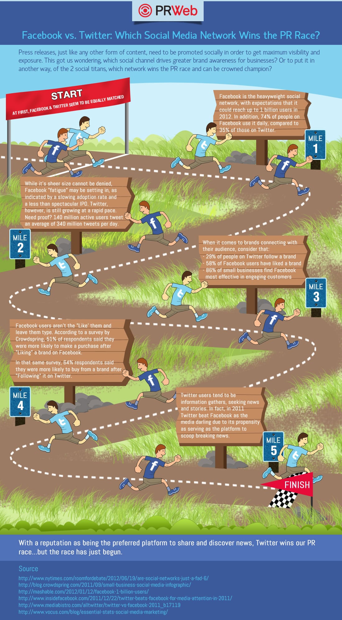 facebook-vs-twitter-pr-infographic facebook-vs-twitter-pr-infographic