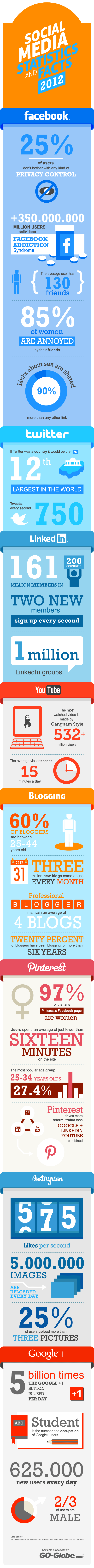 social-media-stats-2012-infographic social-media-stats-2012-infographic