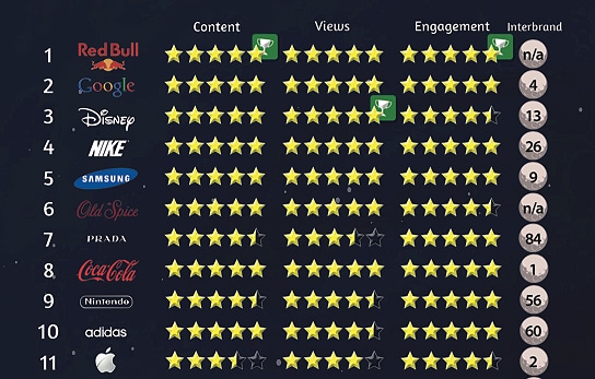 top-eleven-viral-brands-image top-100-brands-social-videos