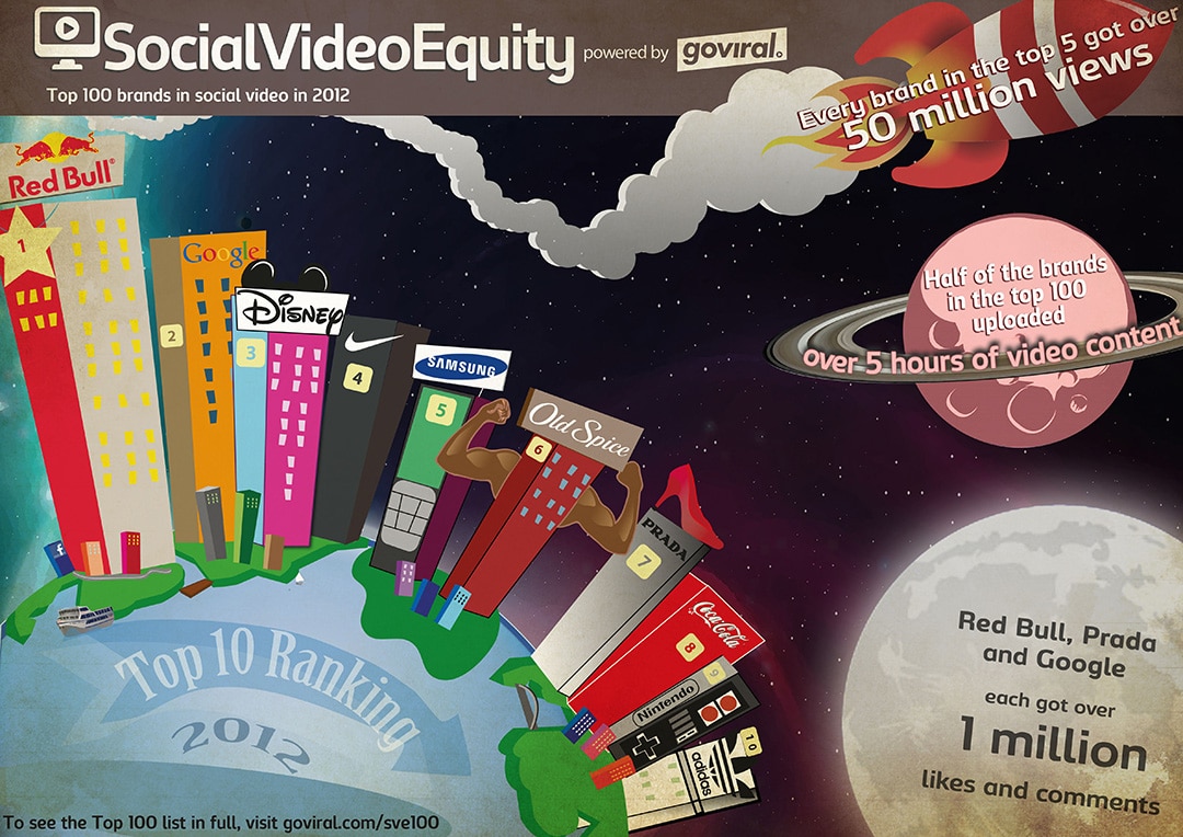 top-viral-video-brands-infographic top-100-brands-social-video