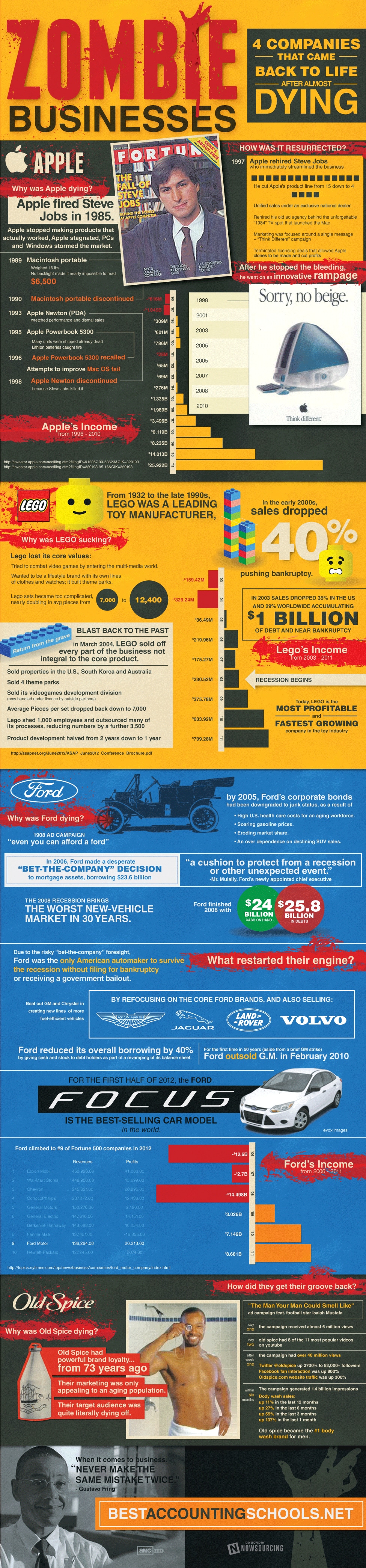 zombie-businesses-steve-jobs-infographic businesses-came-back-to-life