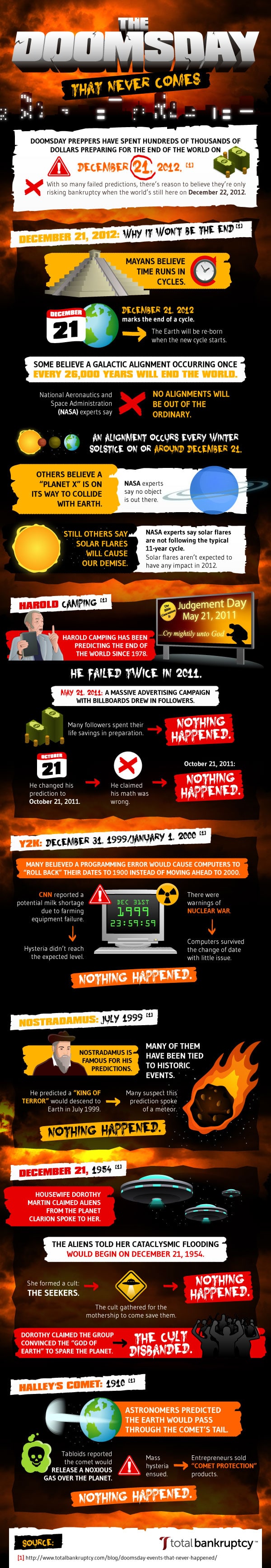 doomsday-events-that-never-happened doomsday-prediction-was-false