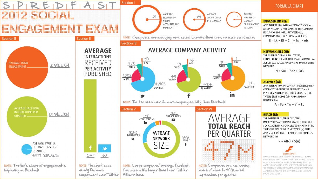 social-engagement-benchmark-2012-infographic social-engagement-benchmark-2012-infographic