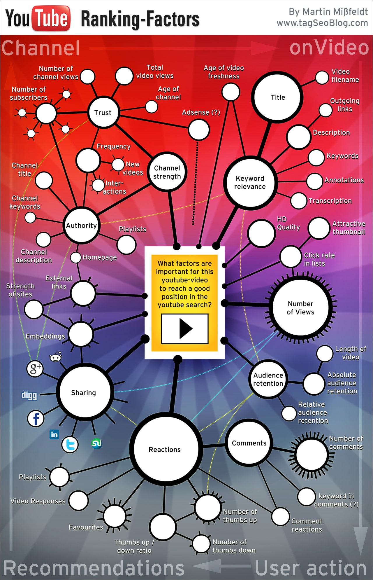 youtube-ranking-factors-chart-infographic youtube-ranking-factors-chart-infographic